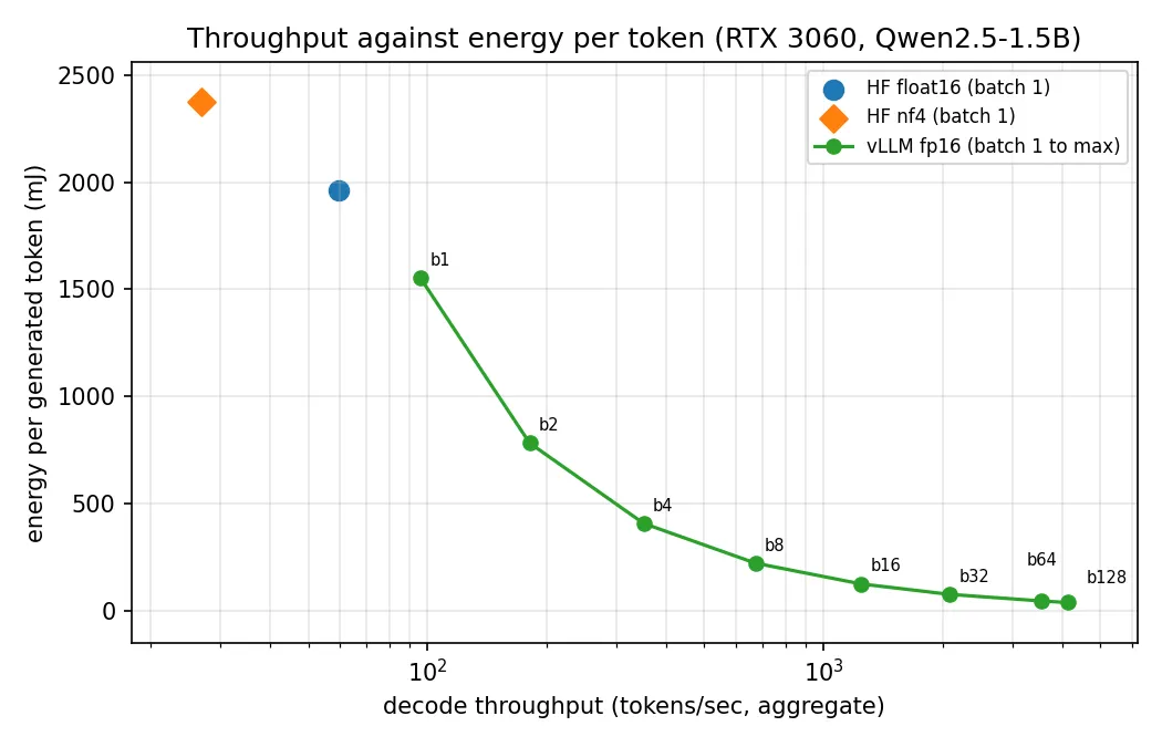 Energy and throughput trade-off across the measured configurations