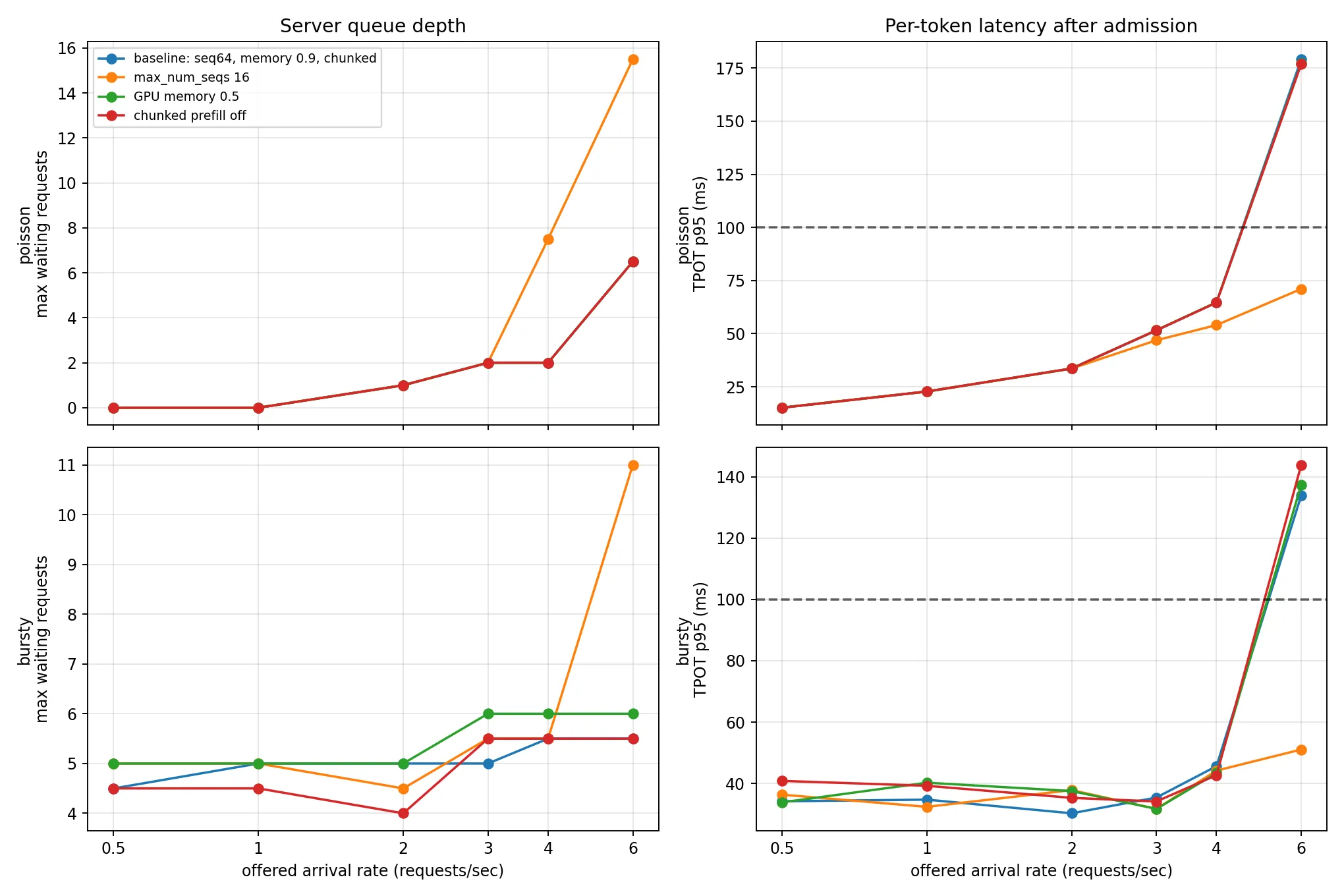 Queue depth and per-token latency under scheduler configurations